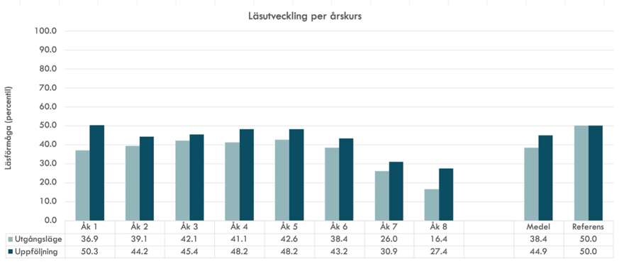 Läsutveckling per årskurs i Gävle